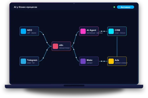 Ноутбук зі сценарієм автоматизації: сайт NEO і Telegram → n8n → ШІ-агент і Make → CRM та рекламні кабінети